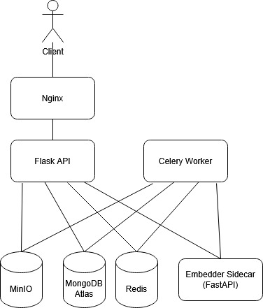 Architecture diagram for the Go Fetch distributed search system